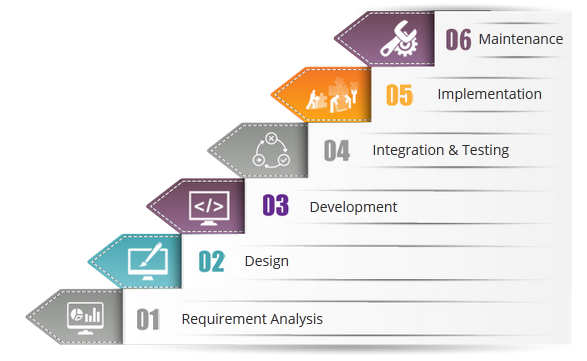 Custom Software development